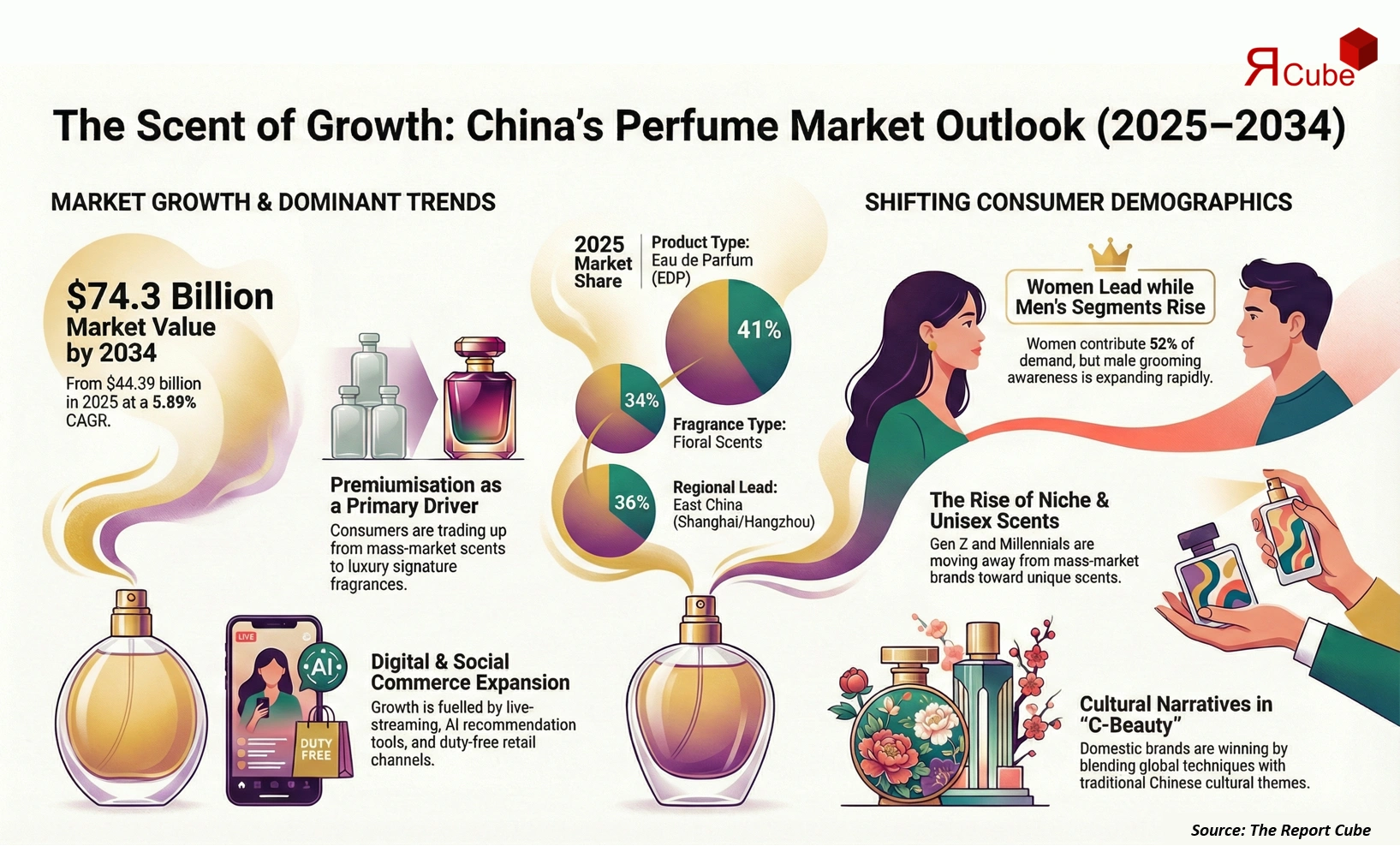 China Perfume Market 2026-2034 infographic covering competitive landscape and insights